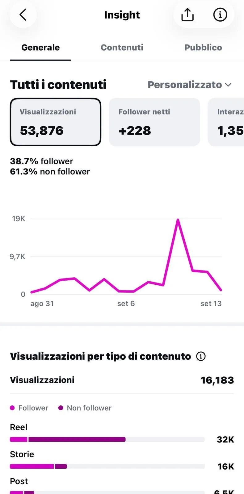 Insight Instagram del primo mese di collaborazione con Gastronomia Sapori Rovato
